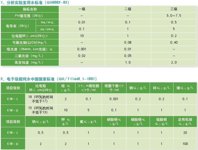 分析實(shí)驗室用戶(hù)標準和電子級超純水中國國家標準