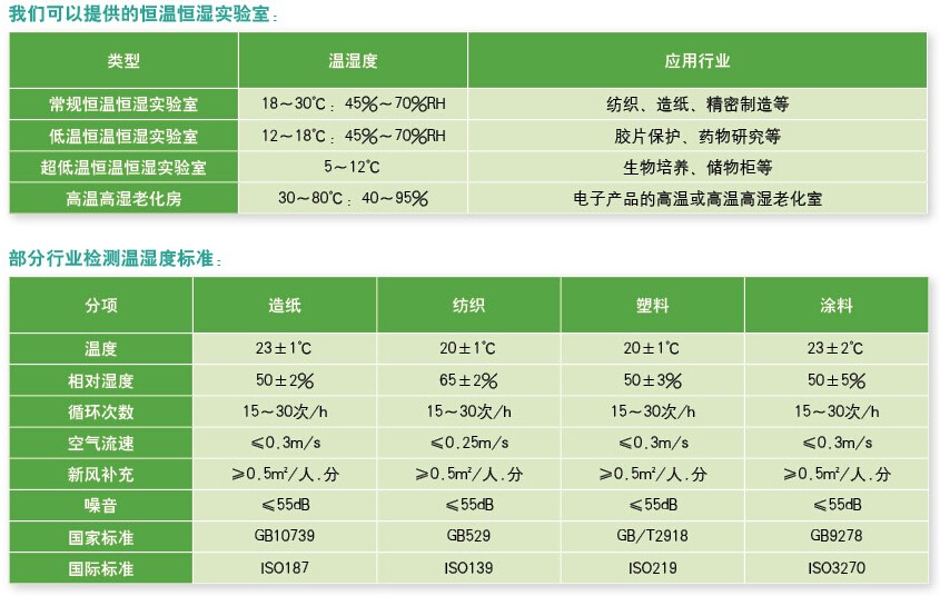 可以提供的恒溫恒濕實(shí)驗室和部分行業(yè)檢測濕度標準