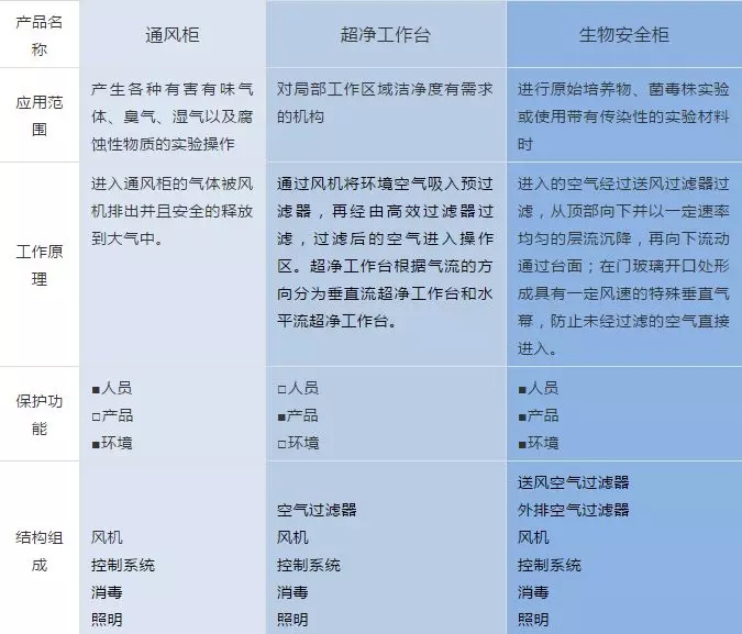 生物安全柜與通風(fēng)柜、超凈工作臺的區分